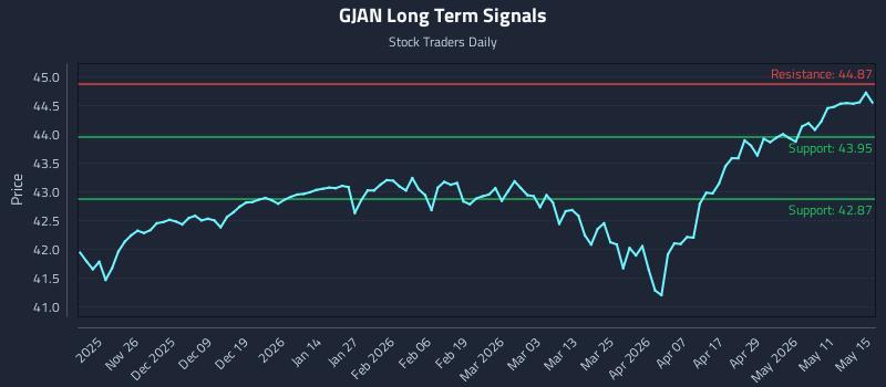 GJAN Long Term Analysis for May 17 2026