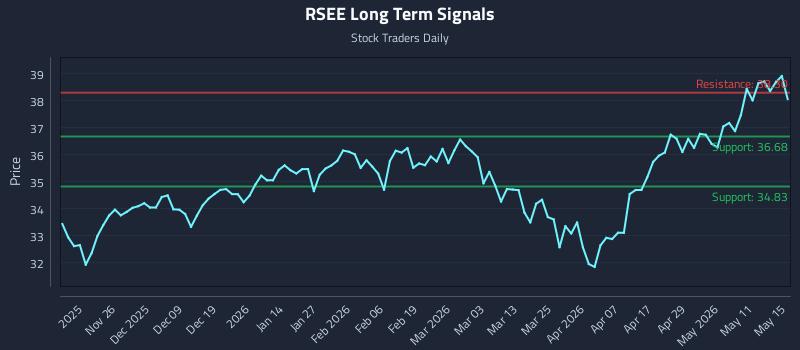 RSEE Long Term Analysis for May 17 2026 RSEE Long Term Analysis for May 17 2026