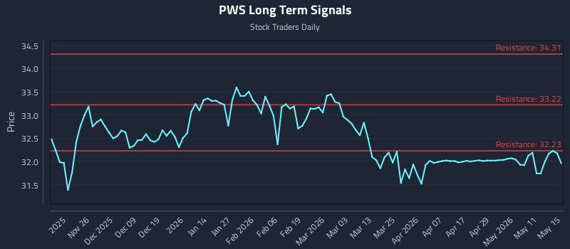 PWS Long Term Analysis for May 17 2026