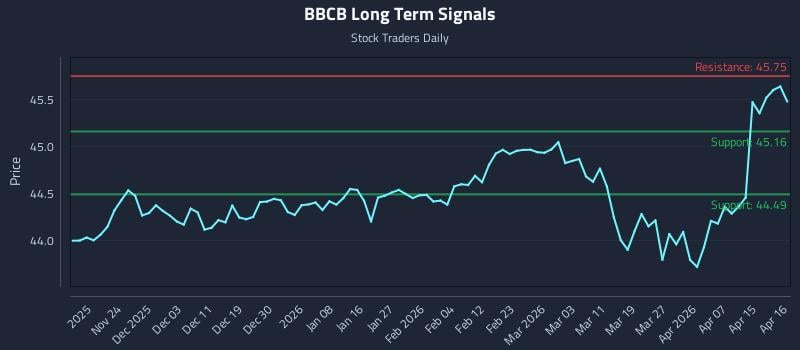 BBCB Long Term Analysis for May 17 2026 BBCB Long Term Analysis for May 17 2026