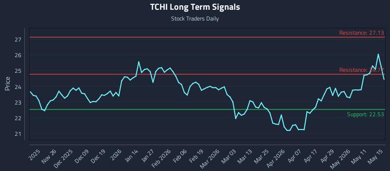 TCHI Long Term Analysis for May 17 2026 TCHI Long Term Analysis for May 17 2026