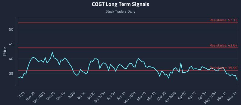 COGT Long Term Analysis for May 17 2026 COGT Long Term Analysis for May 17 2026