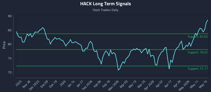 HACK Long Term Analysis for May 17 2026 HACK Long Term Analysis for May 17 2026