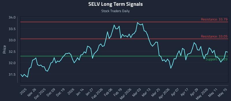 SELV Long Term Analysis for May 17 2026