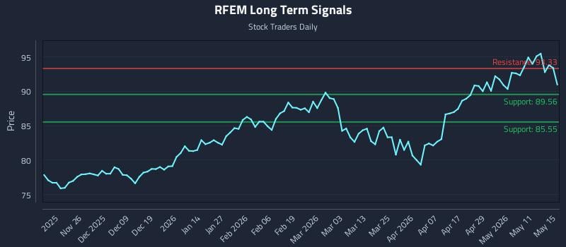 RFEM Long Term Analysis for May 17 2026