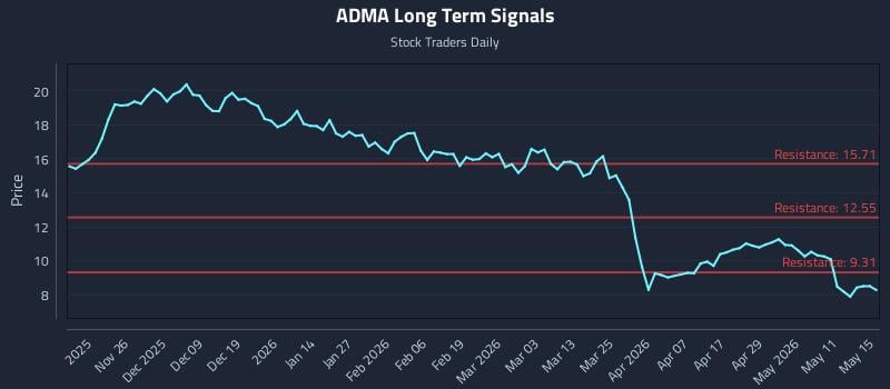 ADMA Long Term Analysis for May 17 2026