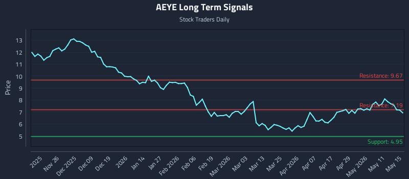 AEYE Long Term Analysis for May 17 2026 AEYE Long Term Analysis for May 17 2026