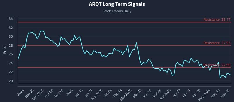 ARQT Long Term Analysis for May 17 2026