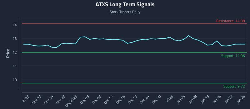 ATXS Long Term Analysis for May 17 2026 ATXS Long Term Analysis for May 17 2026