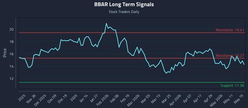 BBAR Long Term Analysis for May 17 2026 BBAR Long Term Analysis for May 17 2026