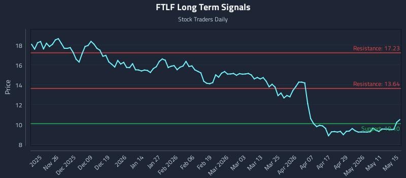 FTLF Long Term Analysis for May 17 2026 FTLF Long Term Analysis for May 17 2026