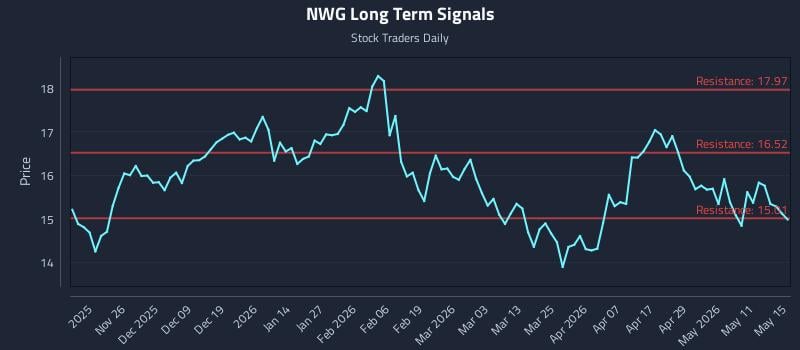 NWG Long Term Analysis for May 17 2026