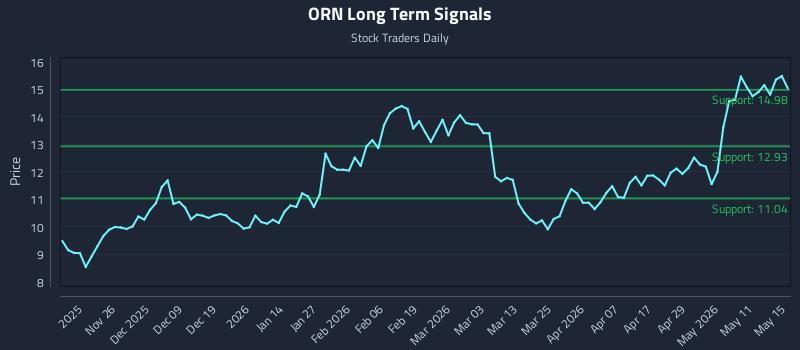 ORN Long Term Analysis for May 17 2026 ORN Long Term Analysis for May 17 2026