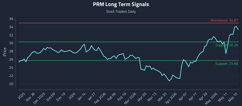 PRM Long Term Analysis for May 17 2026