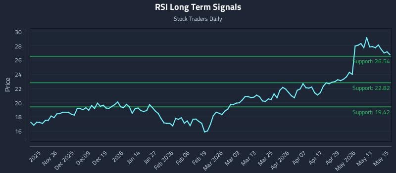 RSI Long Term Analysis for May 17 2026