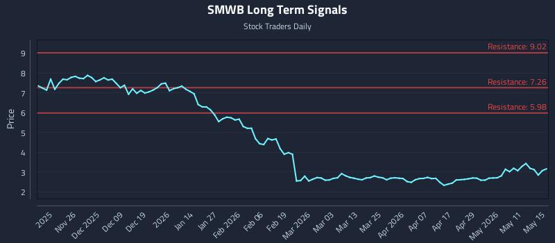 SMWB Long Term Analysis for May 17 2026