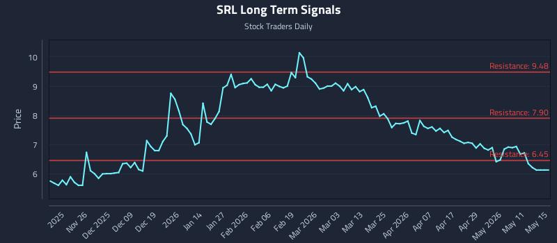 SRL Long Term Analysis for May 17 2026