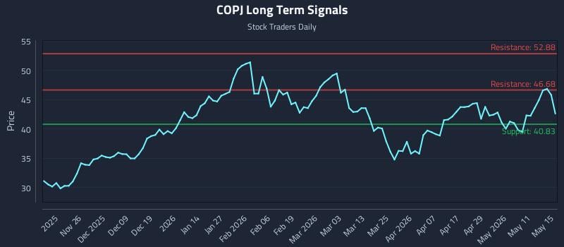 COPJ Long Term Analysis for May 17 2026