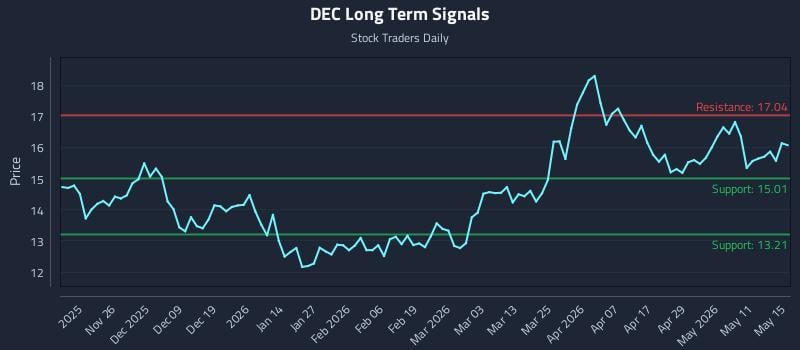 DEC Long Term Analysis for May 17 2026