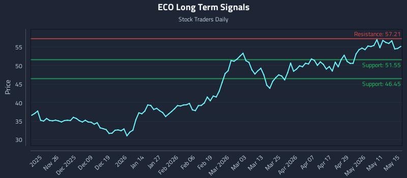ECO Long Term Analysis for May 17 2026
