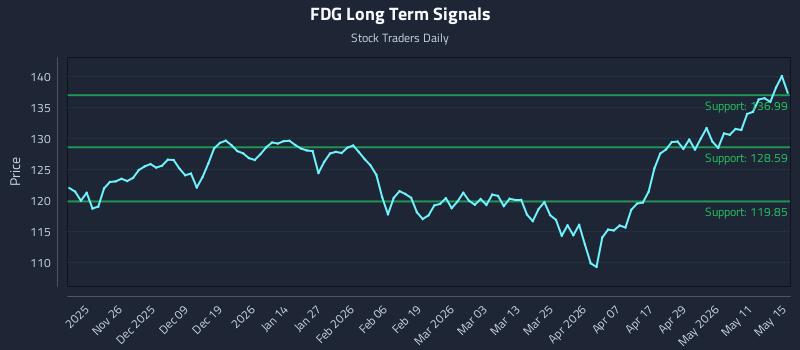 FDG Long Term Analysis for May 17 2026