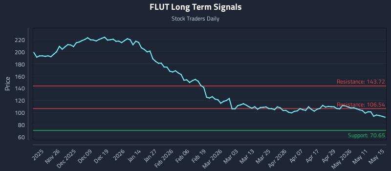 FLUT Long Term Analysis for May 17 2026