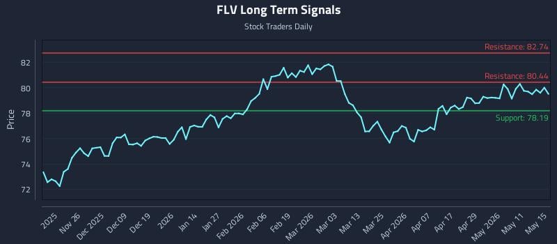 FLV Long Term Analysis for May 17 2026 FLV Long Term Analysis for May 17 2026