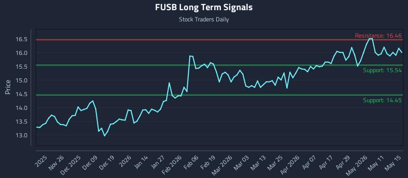 FUSB Long Term Analysis for May 17 2026 FUSB Long Term Analysis for May 17 2026