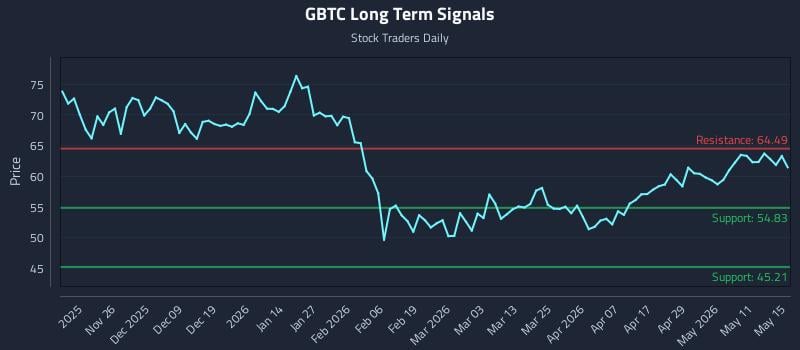 GBTC Long Term Analysis for May 17 2026