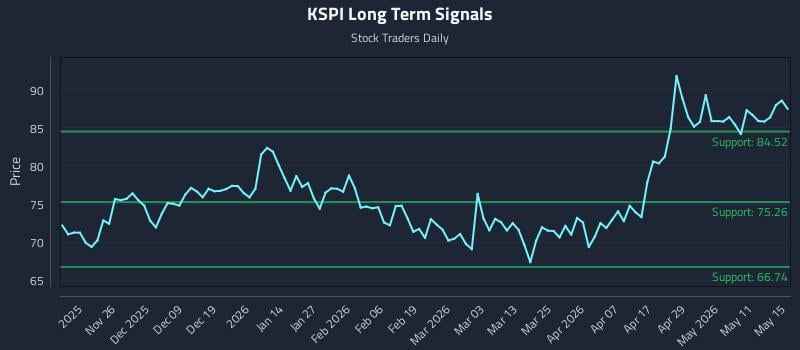 KSPI Long Term Analysis for May 17 2026