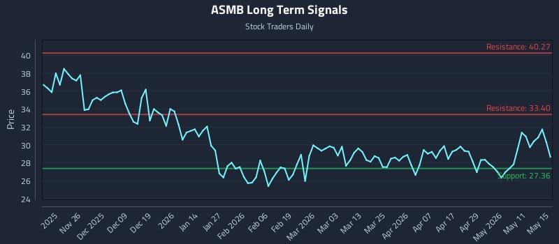 ASMB Long Term Analysis for May 17 2026 ASMB Long Term Analysis for May 17 2026