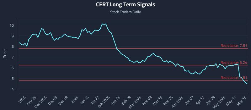 CERT Long Term Analysis for May 17 2026 CERT Long Term Analysis for May 17 2026