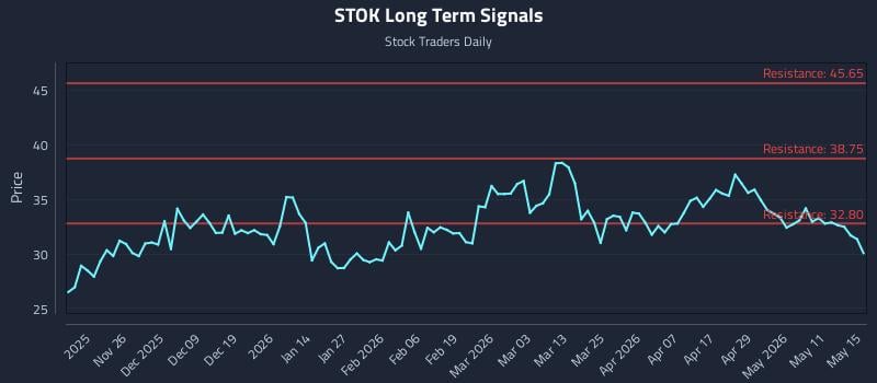 STOK Long Term Analysis for May 17 2026