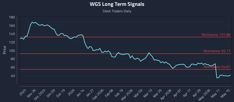 WGS Long Term Analysis for May 17 2026