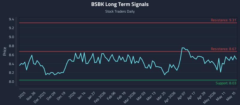 BSBK Long Term Analysis for May 17 2026