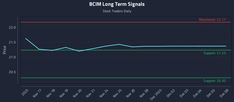 BCIM Long Term Analysis for May 17 2026 BCIM Long Term Analysis for May 17 2026