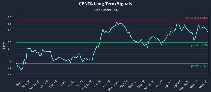 CENTA Long Term Analysis for May 17 2026