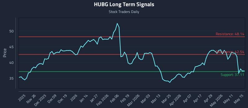 HUBG Long Term Analysis for May 17 2026