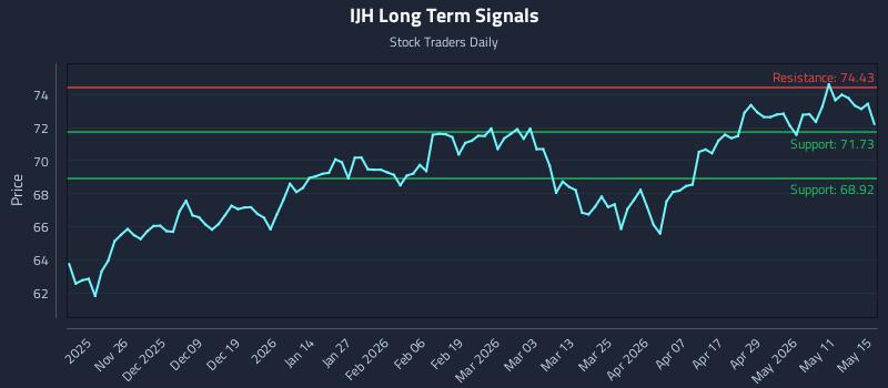 IJH Long Term Analysis for May 17 2026 IJH Long Term Analysis for May 17 2026