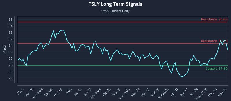TSLY Long Term Analysis for May 17 2026 TSLY Long Term Analysis for May 17 2026