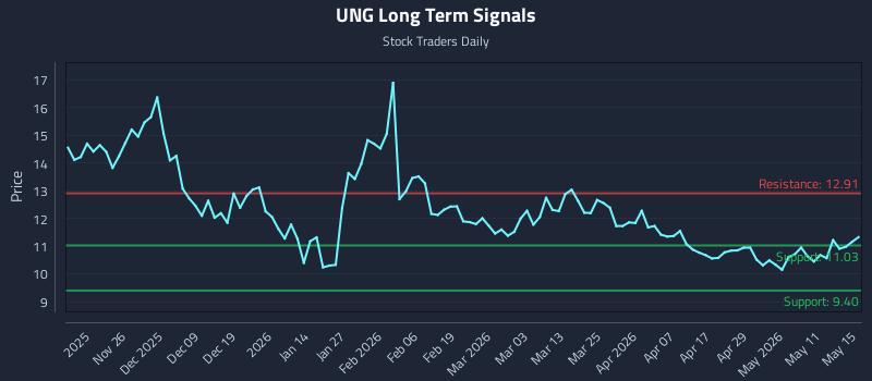 UNG Long Term Analysis for May 17 2026