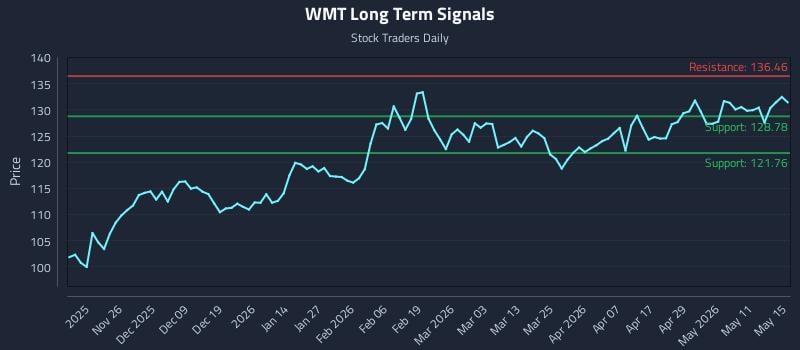 WMT Long Term Analysis for May 17 2026 WMT Long Term Analysis for May 17 2026