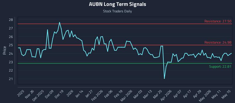 AUBN Long Term Analysis for May 17 2026 AUBN Long Term Analysis for May 17 2026