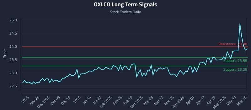 OXLCO Long Term Analysis for May 17 2026