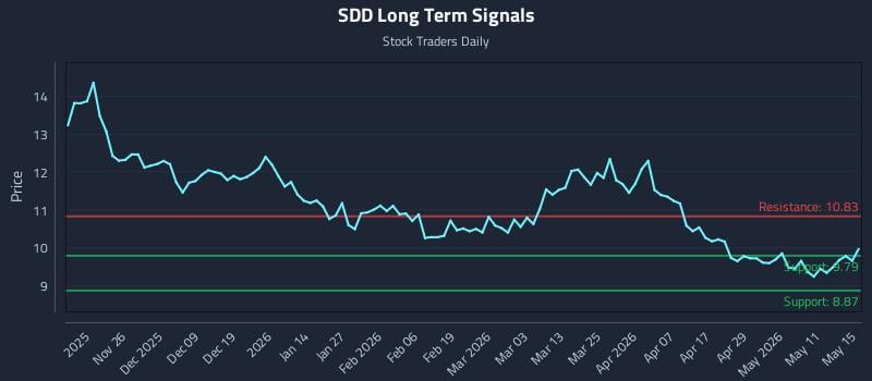SDD Long Term Analysis for May 17 2026 SDD Long Term Analysis for May 17 2026