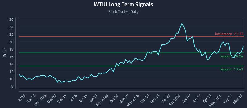 WTIU Long Term Analysis for May 17 2026 WTIU Long Term Analysis for May 17 2026