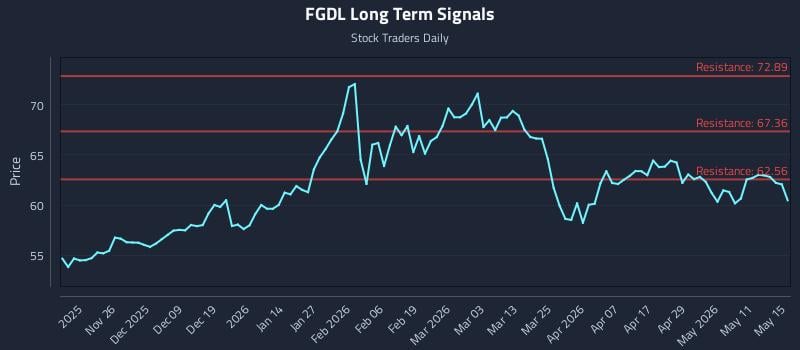 FGDL Long Term Analysis for May 17 2026