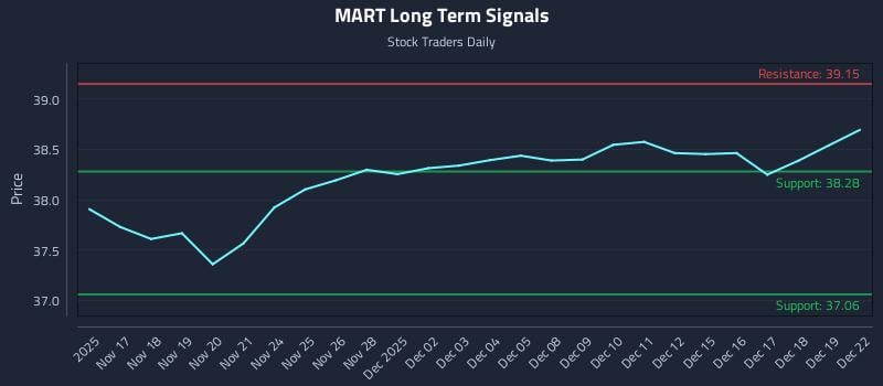 MART Long Term Analysis for May 17 2026 MART Long Term Analysis for May 17 2026