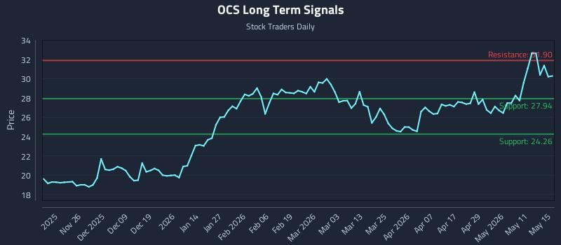 OCS Long Term Analysis for May 17 2026 OCS Long Term Analysis for May 17 2026