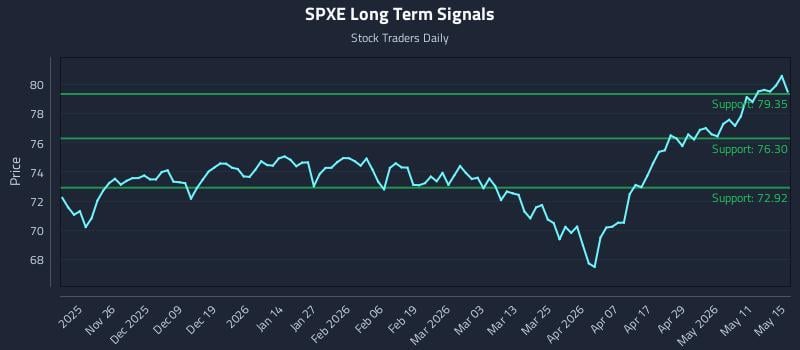 SPXE Long Term Analysis for May 17 2026